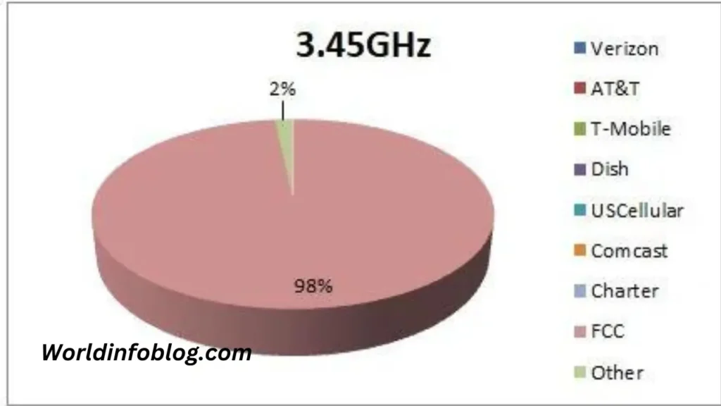 3.45 ghz band global footprint