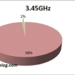 3.45 ghz band global footprint